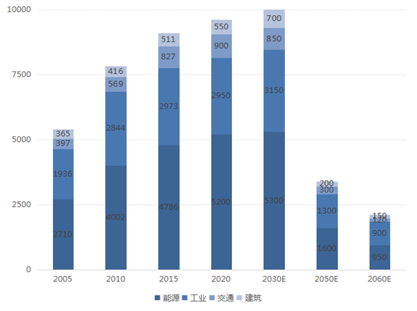 2005-2060年中國(guó)主要領(lǐng)域碳排放量及預(yù)測(cè)